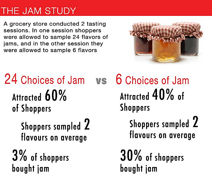 too many choices affects buying decisions